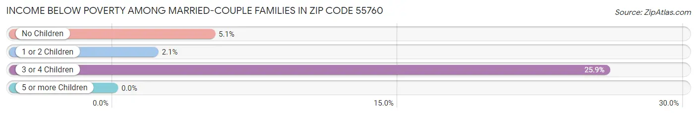 Income Below Poverty Among Married-Couple Families in Zip Code 55760