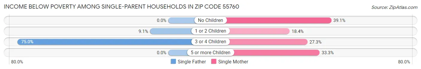 Income Below Poverty Among Single-Parent Households in Zip Code 55760