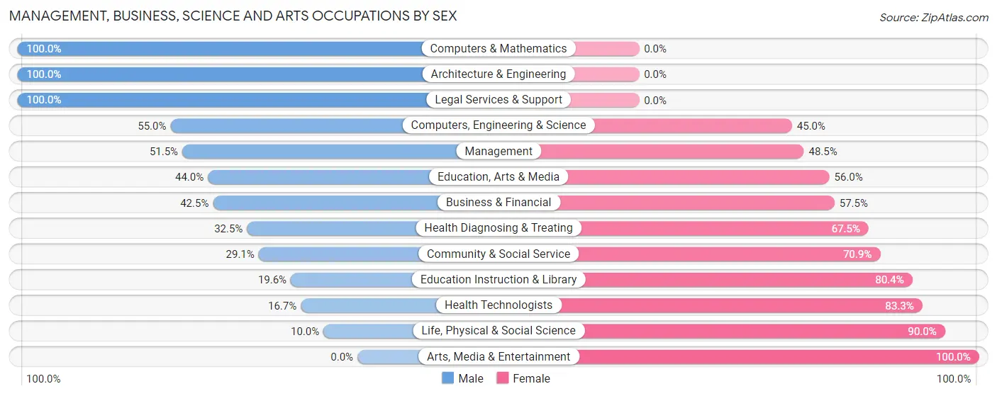 Management, Business, Science and Arts Occupations by Sex in Zip Code 55760