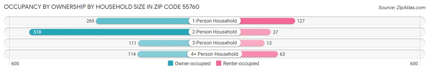 Occupancy by Ownership by Household Size in Zip Code 55760