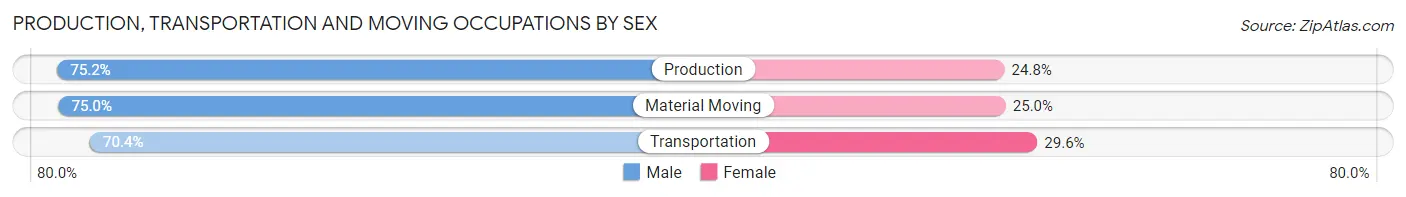 Production, Transportation and Moving Occupations by Sex in Zip Code 55760