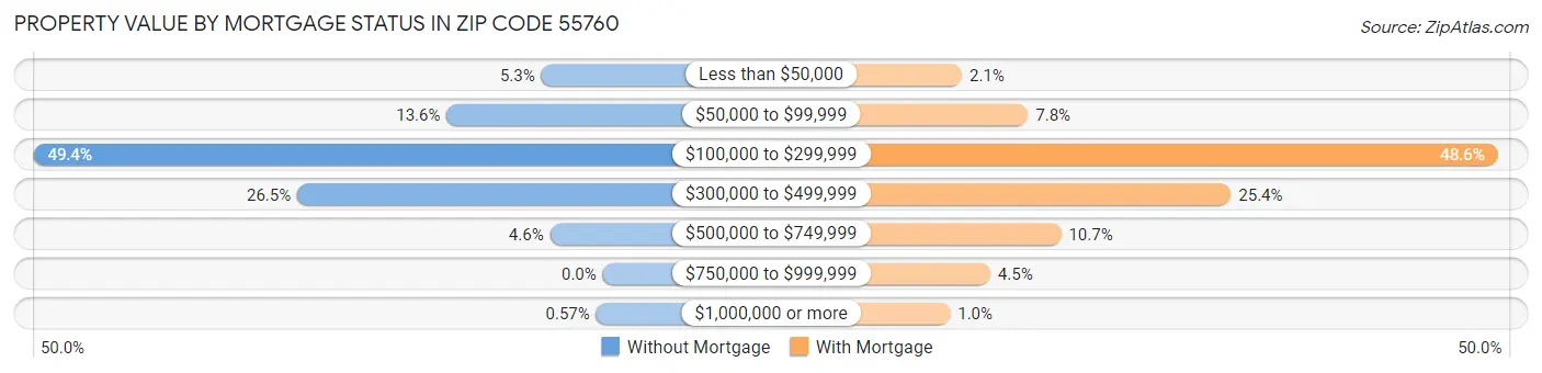 Property Value by Mortgage Status in Zip Code 55760