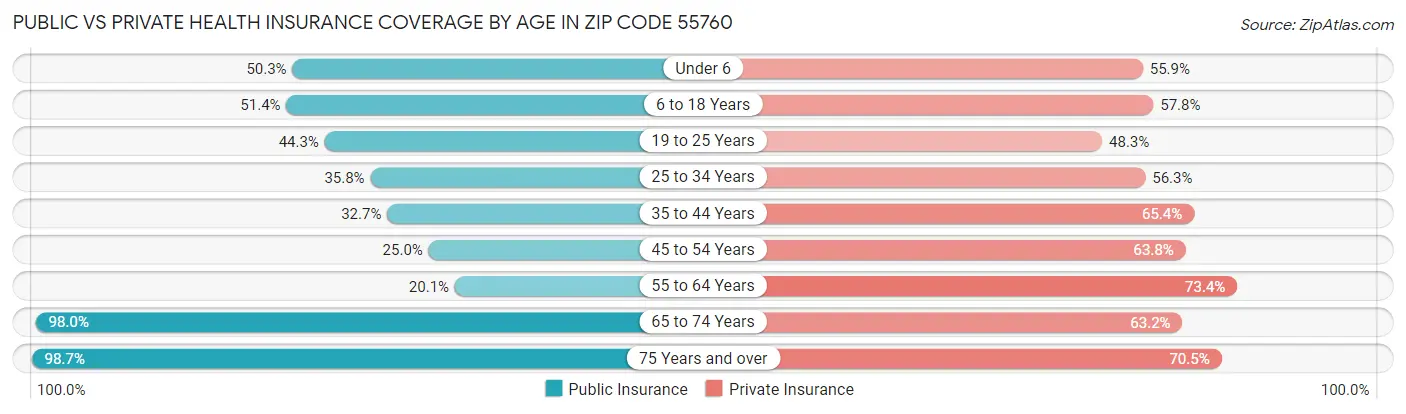 Public vs Private Health Insurance Coverage by Age in Zip Code 55760