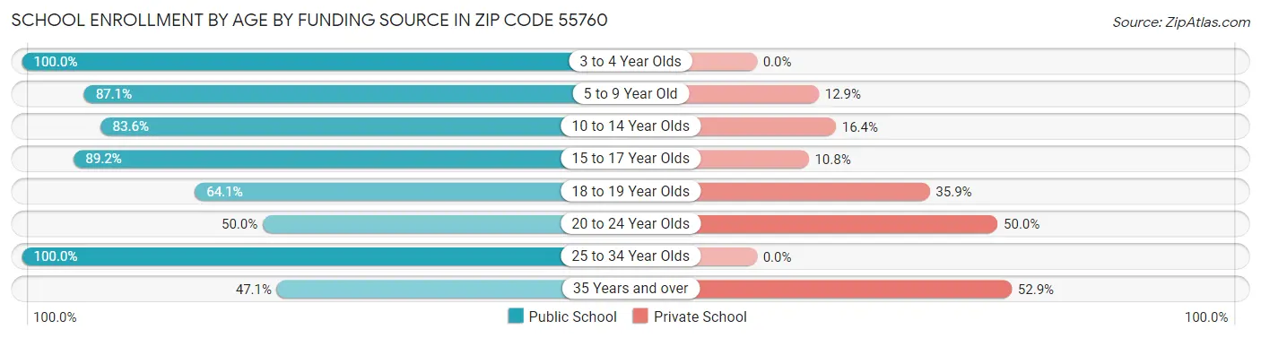 School Enrollment by Age by Funding Source in Zip Code 55760
