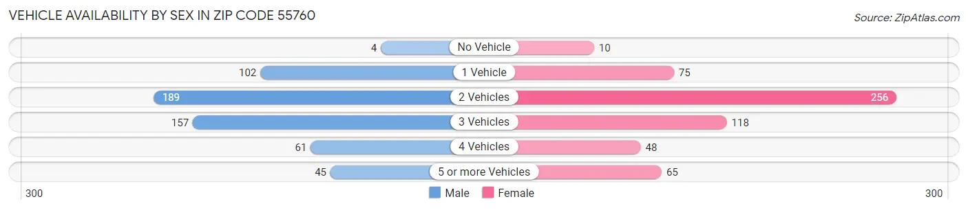 Vehicle Availability by Sex in Zip Code 55760