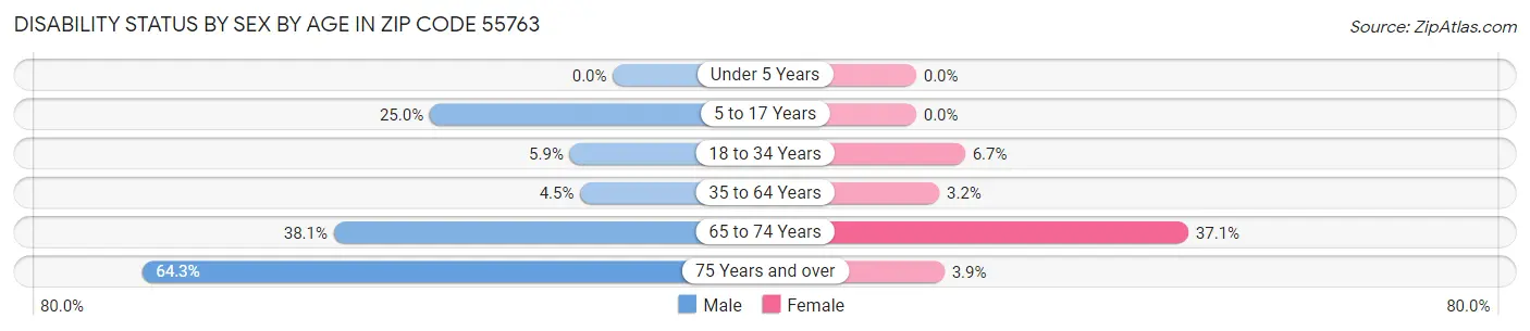 Disability Status by Sex by Age in Zip Code 55763