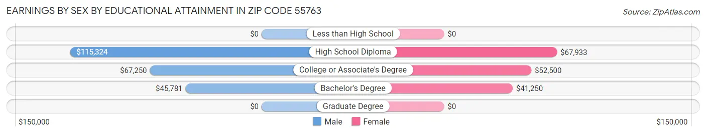 Earnings by Sex by Educational Attainment in Zip Code 55763