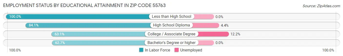 Employment Status by Educational Attainment in Zip Code 55763