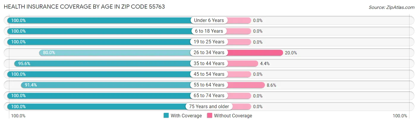 Health Insurance Coverage by Age in Zip Code 55763