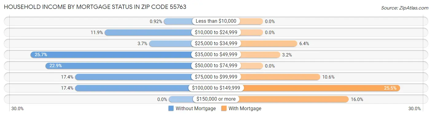 Household Income by Mortgage Status in Zip Code 55763