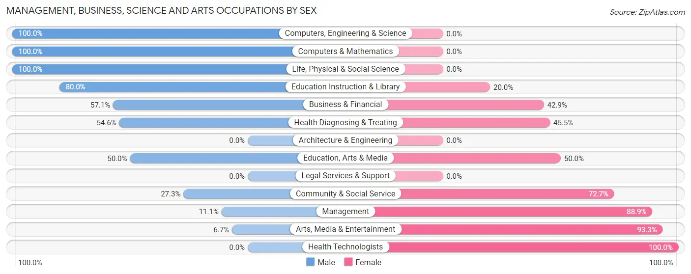 Management, Business, Science and Arts Occupations by Sex in Zip Code 55763