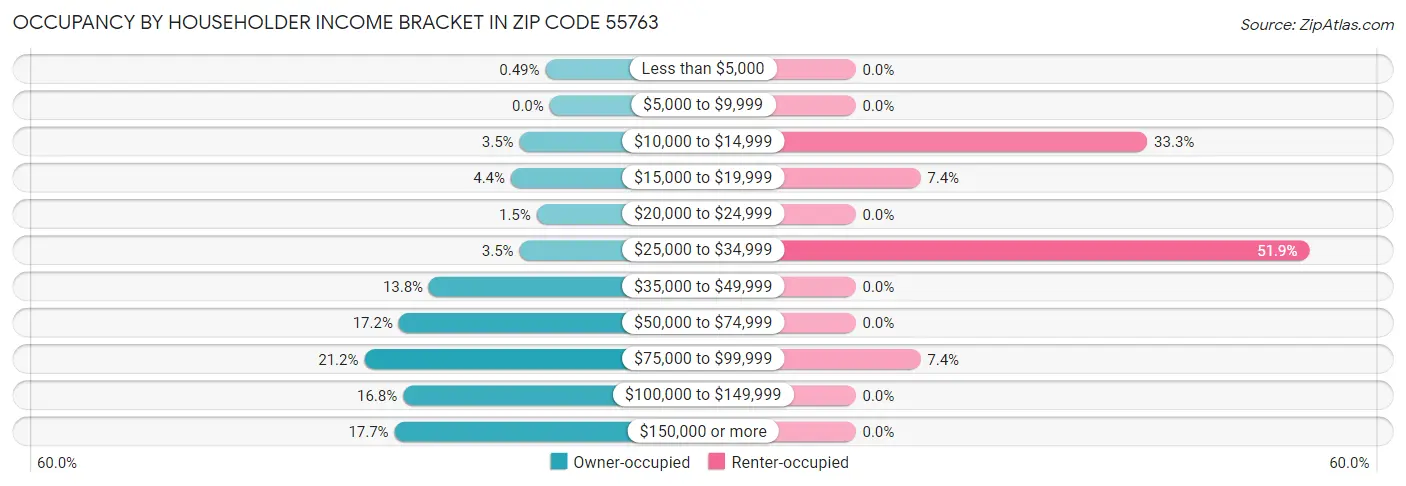 Occupancy by Householder Income Bracket in Zip Code 55763