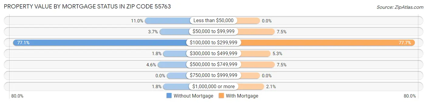 Property Value by Mortgage Status in Zip Code 55763