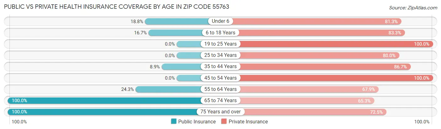 Public vs Private Health Insurance Coverage by Age in Zip Code 55763