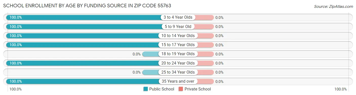 School Enrollment by Age by Funding Source in Zip Code 55763
