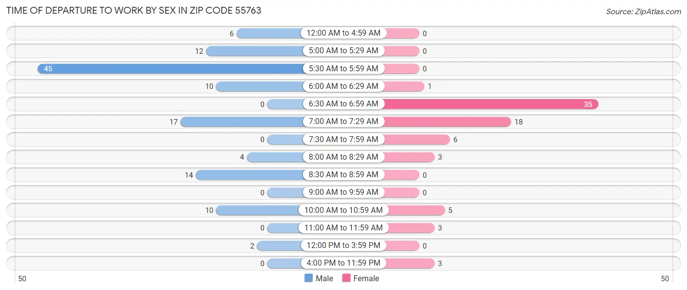 Time of Departure to Work by Sex in Zip Code 55763
