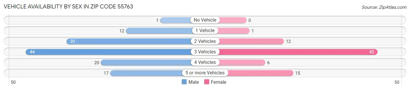 Vehicle Availability by Sex in Zip Code 55763