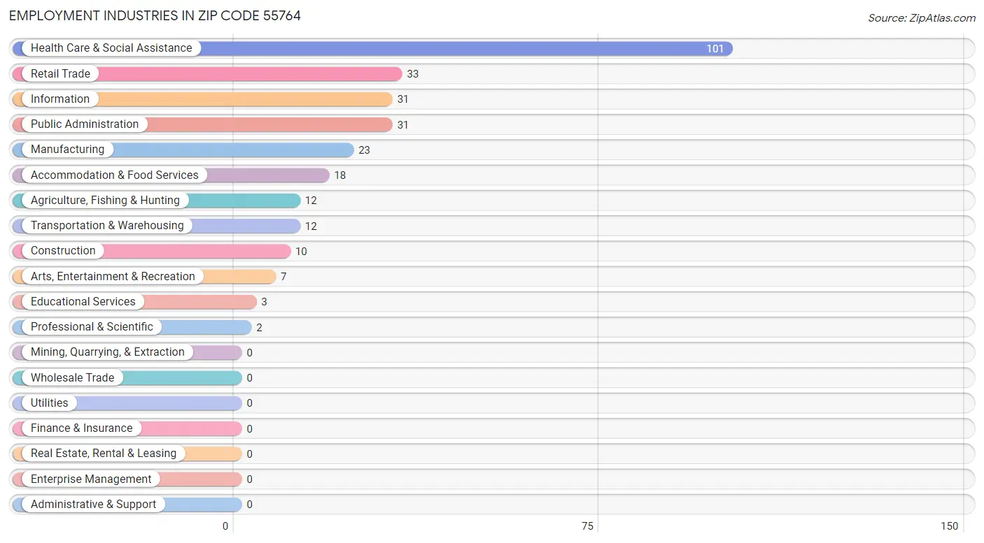 Employment Industries in Zip Code 55764