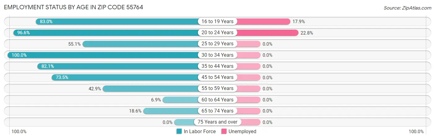 Employment Status by Age in Zip Code 55764