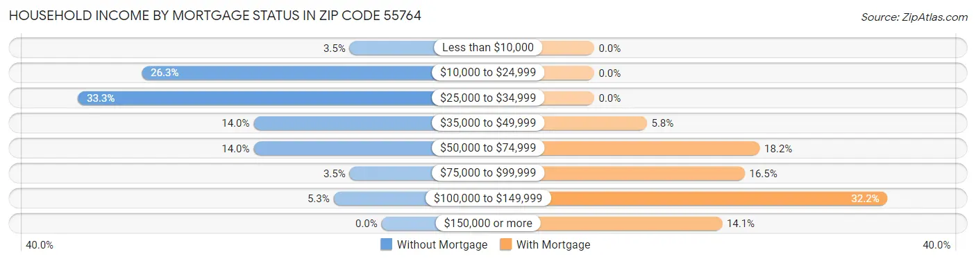 Household Income by Mortgage Status in Zip Code 55764