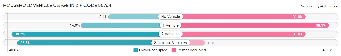 Household Vehicle Usage in Zip Code 55764