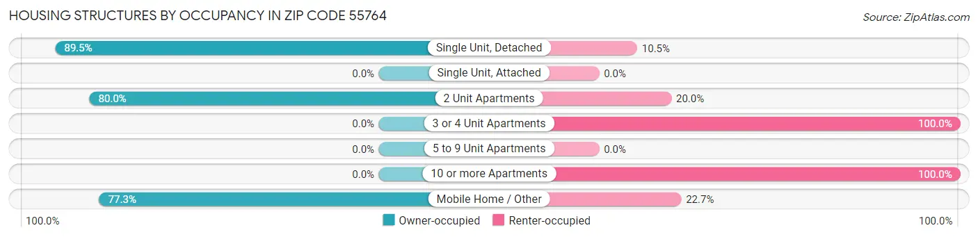 Housing Structures by Occupancy in Zip Code 55764