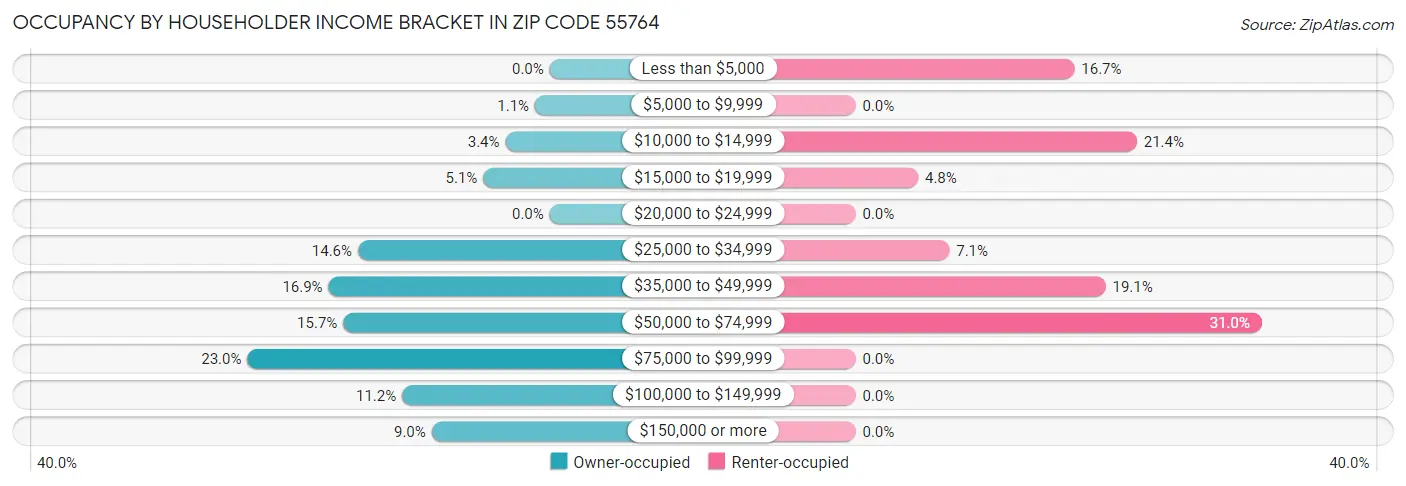 Occupancy by Householder Income Bracket in Zip Code 55764