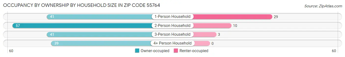 Occupancy by Ownership by Household Size in Zip Code 55764