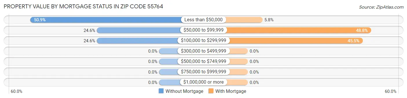 Property Value by Mortgage Status in Zip Code 55764