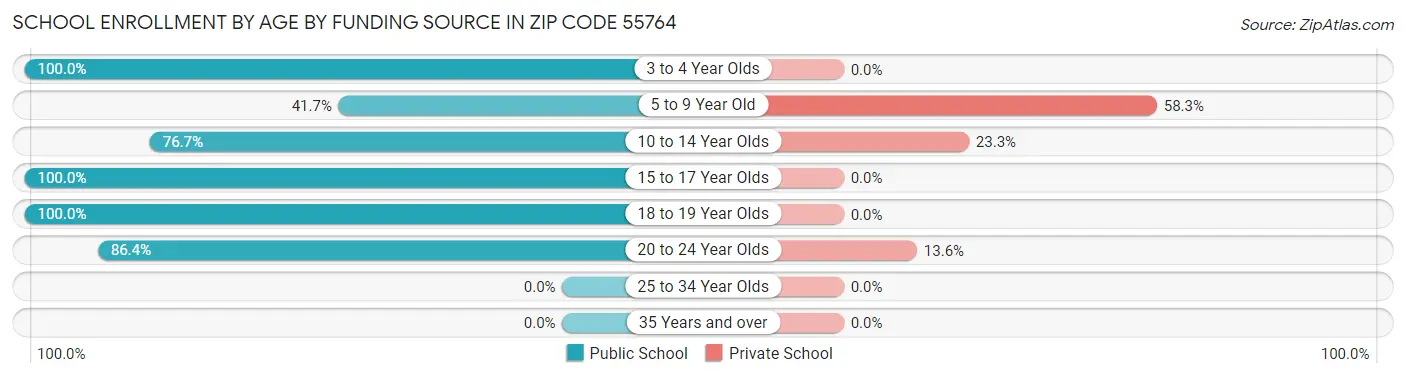 School Enrollment by Age by Funding Source in Zip Code 55764