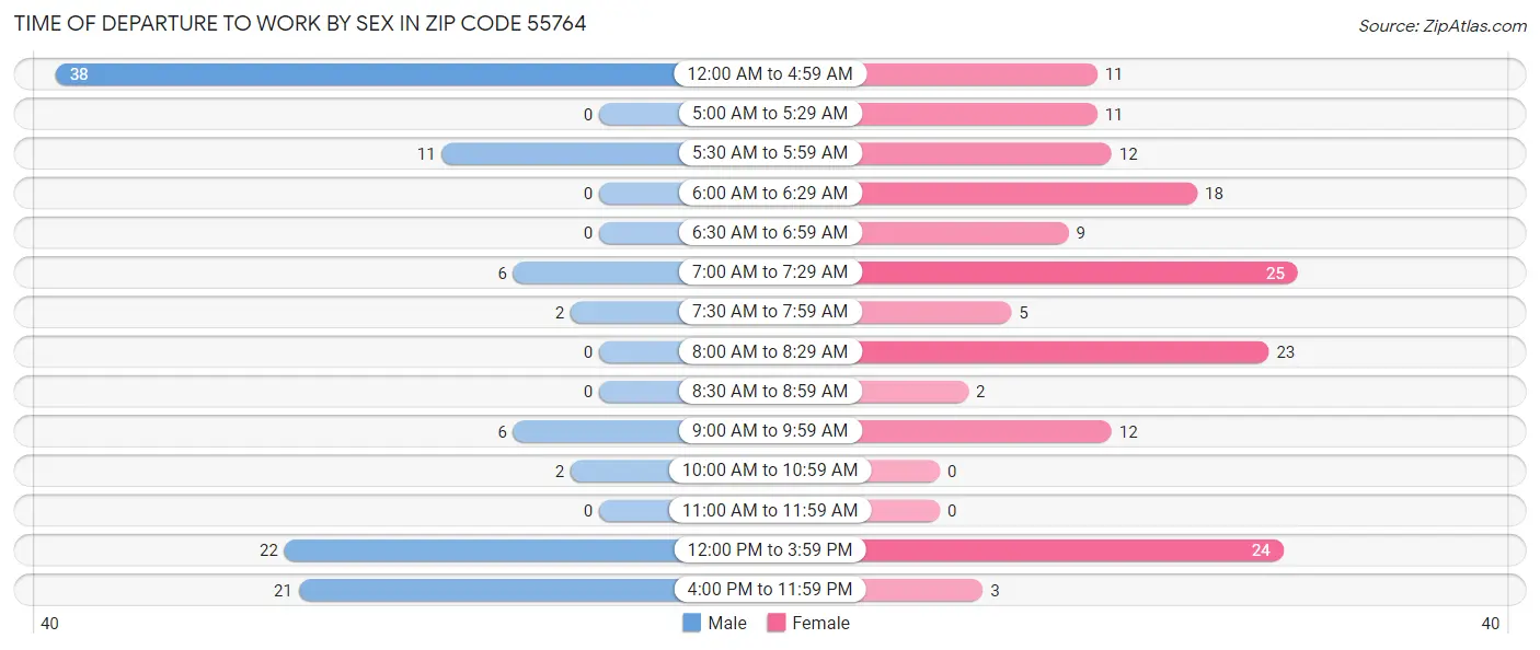 Time of Departure to Work by Sex in Zip Code 55764
