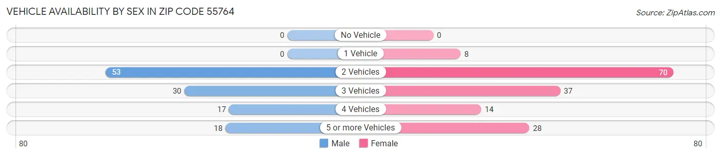 Vehicle Availability by Sex in Zip Code 55764