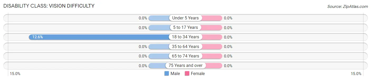 Disability in Zip Code 55764: <span>Vision Difficulty</span>