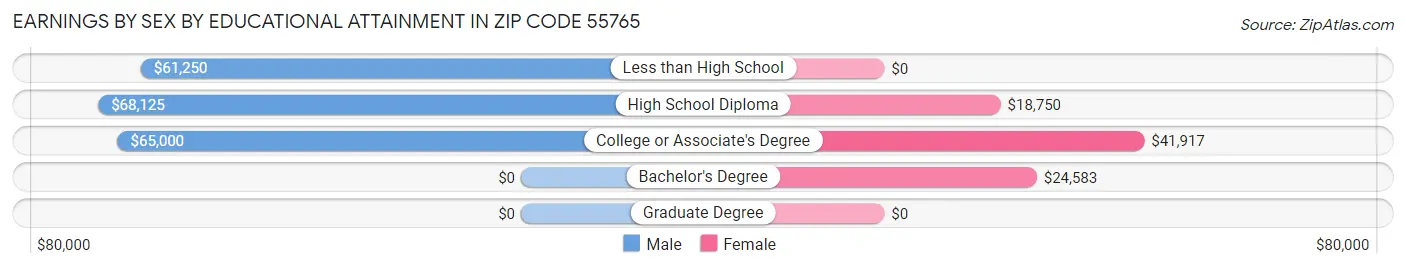 Earnings by Sex by Educational Attainment in Zip Code 55765