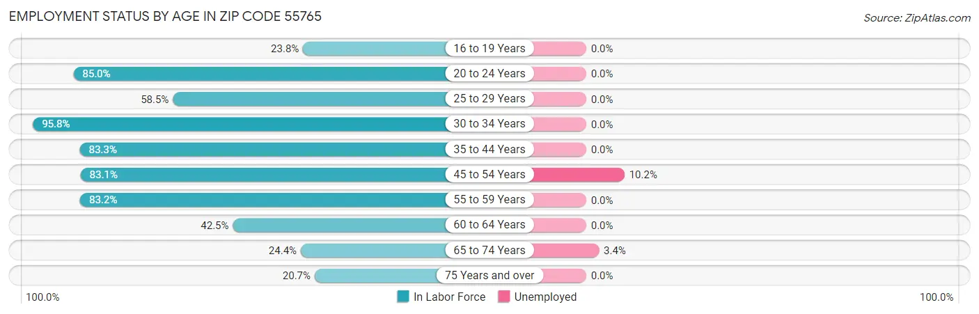 Employment Status by Age in Zip Code 55765