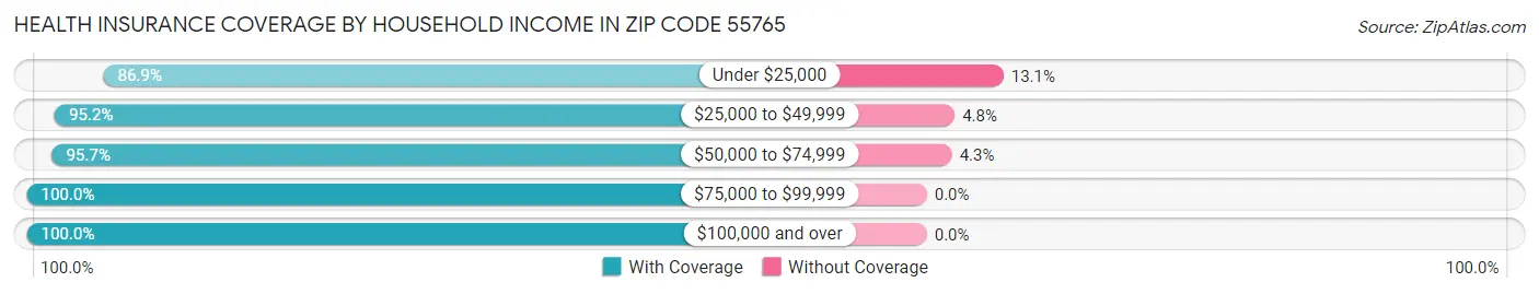 Health Insurance Coverage by Household Income in Zip Code 55765