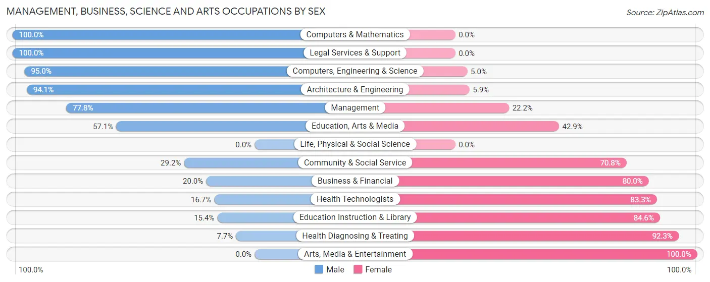 Management, Business, Science and Arts Occupations by Sex in Zip Code 55765
