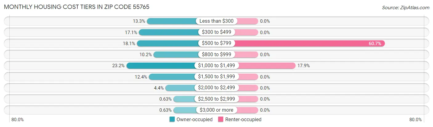 Monthly Housing Cost Tiers in Zip Code 55765