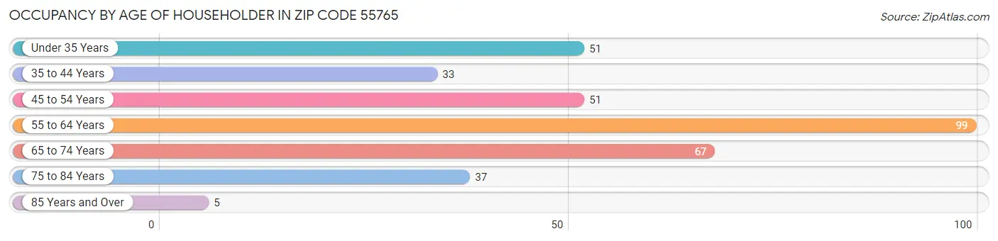 Occupancy by Age of Householder in Zip Code 55765