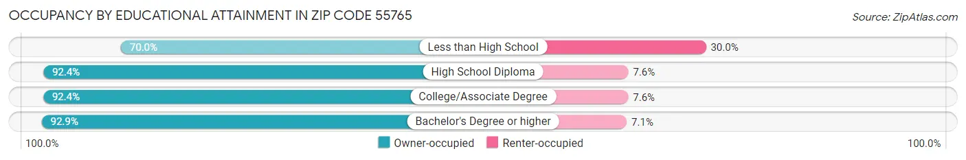 Occupancy by Educational Attainment in Zip Code 55765