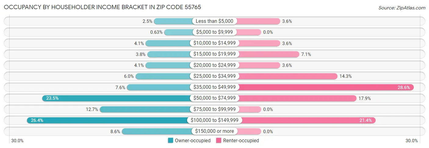 Occupancy by Householder Income Bracket in Zip Code 55765