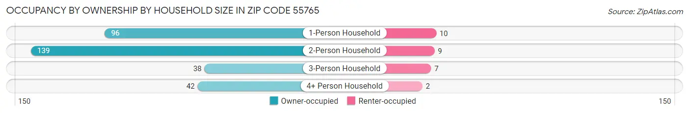 Occupancy by Ownership by Household Size in Zip Code 55765