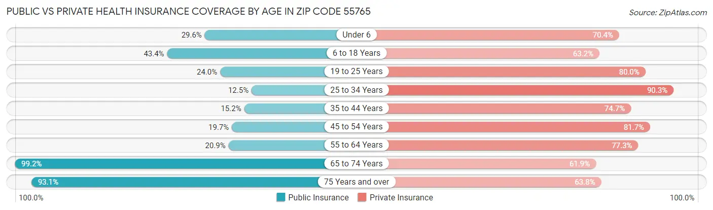 Public vs Private Health Insurance Coverage by Age in Zip Code 55765