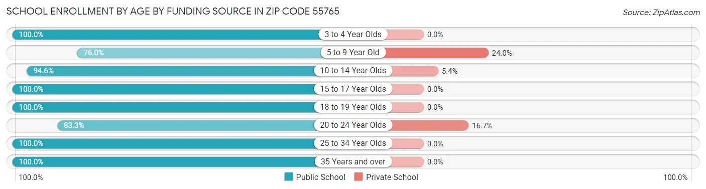 School Enrollment by Age by Funding Source in Zip Code 55765