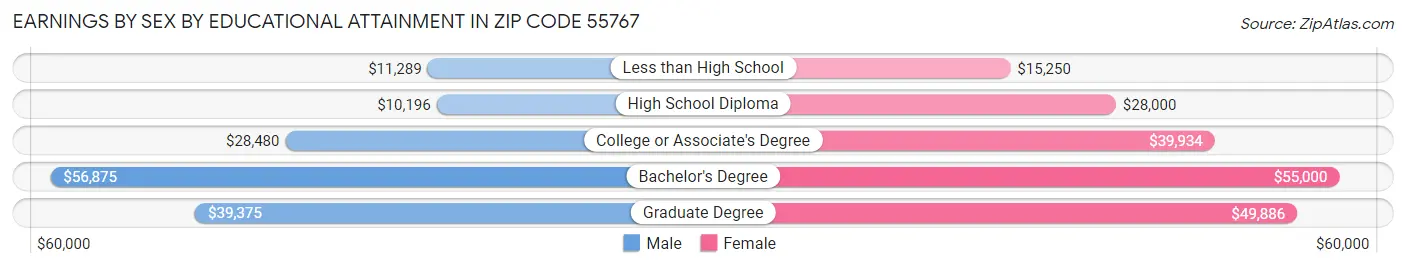 Earnings by Sex by Educational Attainment in Zip Code 55767