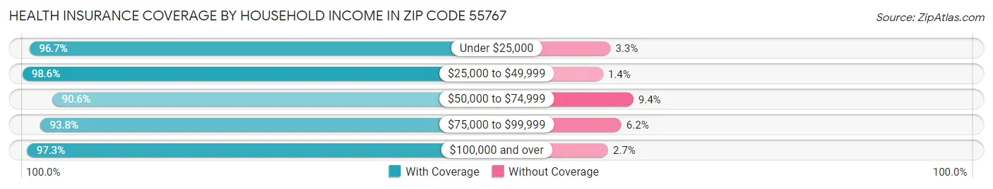 Health Insurance Coverage by Household Income in Zip Code 55767