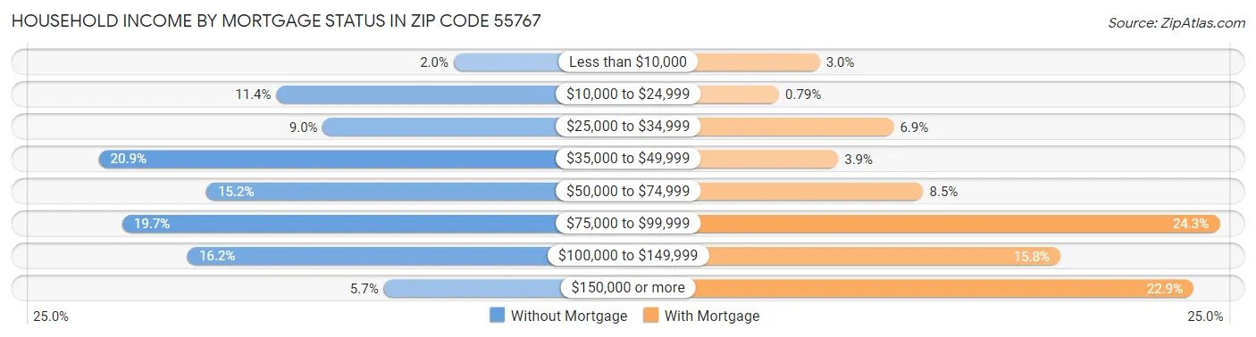 Household Income by Mortgage Status in Zip Code 55767