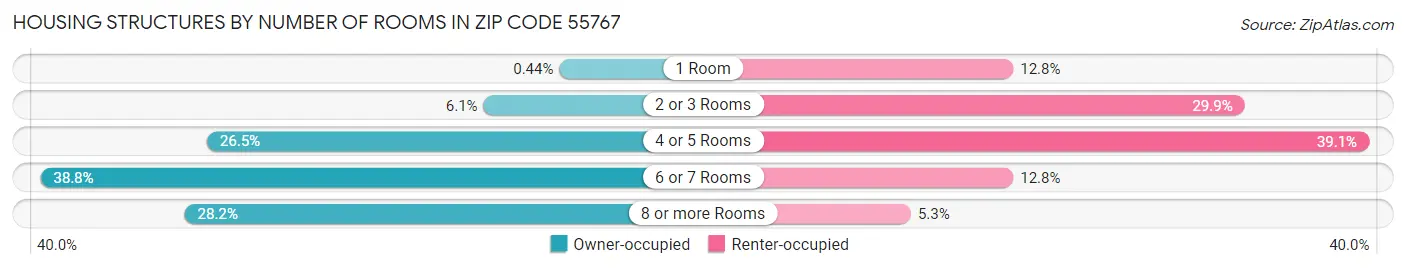 Housing Structures by Number of Rooms in Zip Code 55767