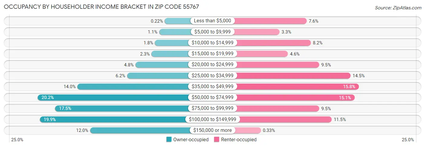Occupancy by Householder Income Bracket in Zip Code 55767