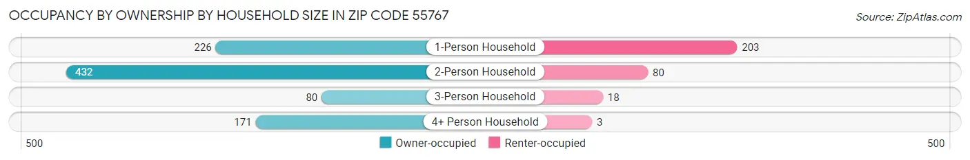 Occupancy by Ownership by Household Size in Zip Code 55767